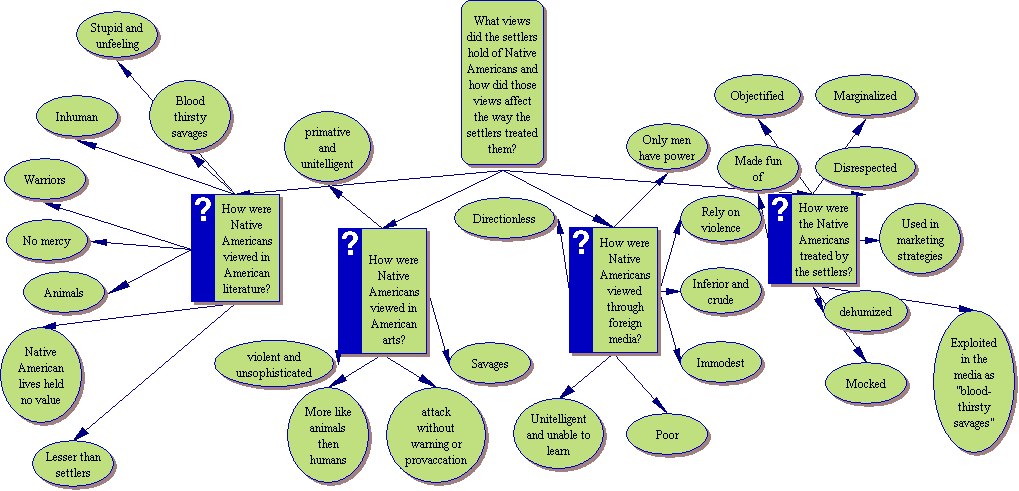 Concept Map 3