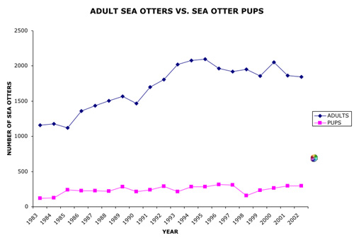 adult sea otter numbers versus pup numbers