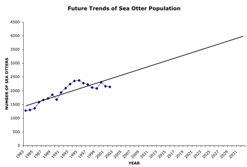 Create a trend line for future populations